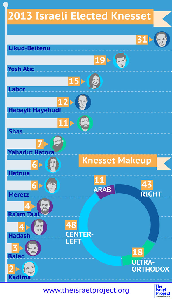 Israeli election results
